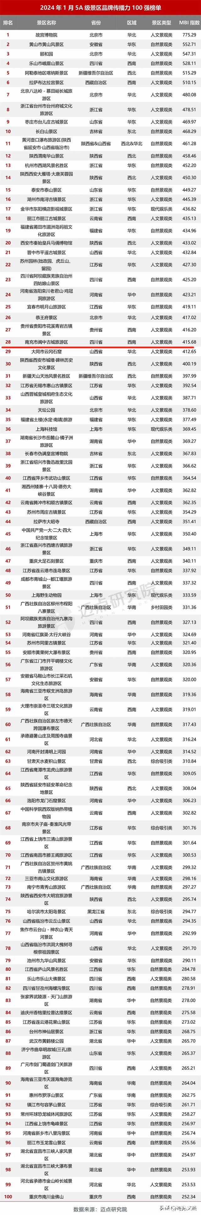 阆中古城｜2024上榜全国5A级景区品牌传播力TOP100强榜单-3.jpg